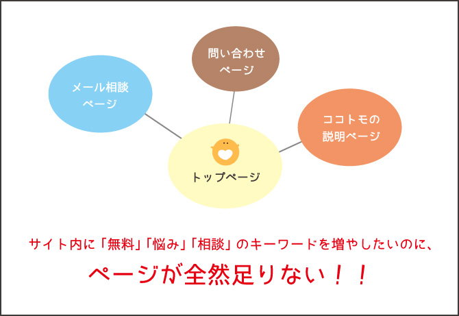 ココトモのサイト構成図：ページ数が足りない