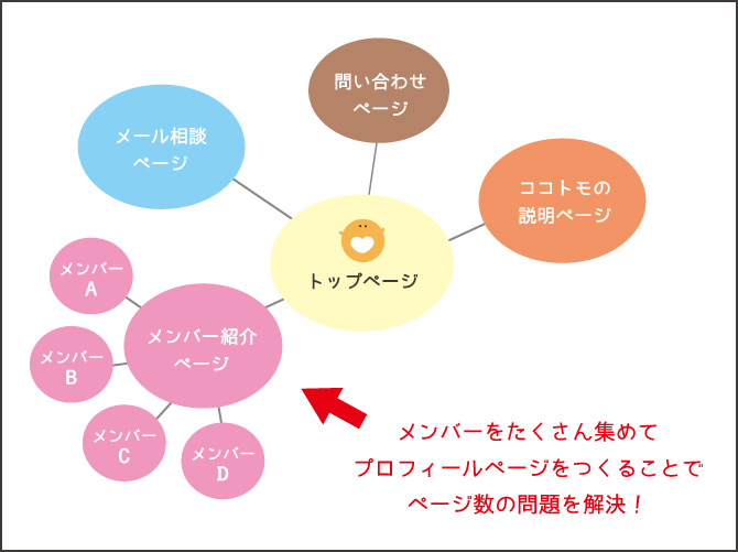 ココトモのサイト構成図：メンバーのプロフィールページを増やして問題を解決