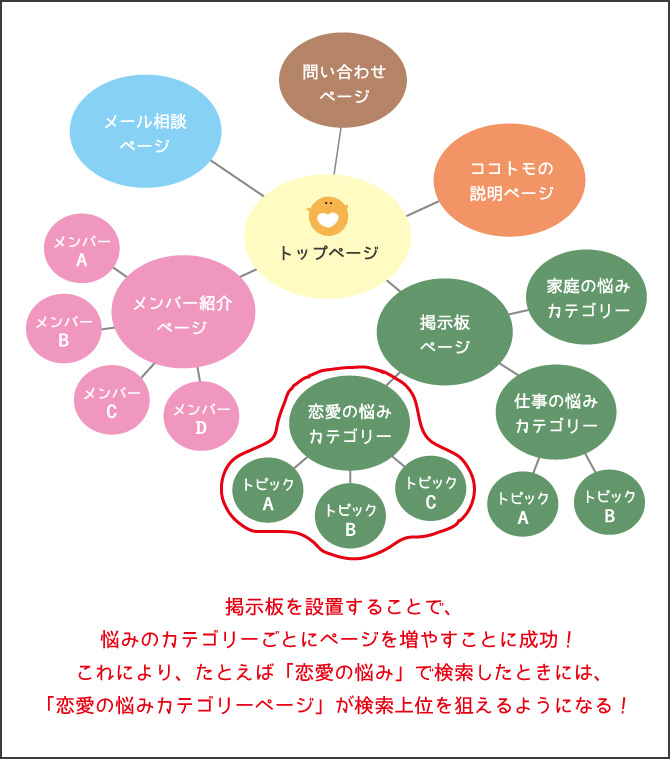 ココトモのサイト構成図：掲示板のカテゴリー＋トピックでページを増やす