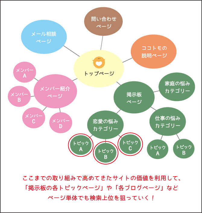 ココトモのサイト構成図：掲示板の各トピックや各ブログのページでも検索上位を狙う